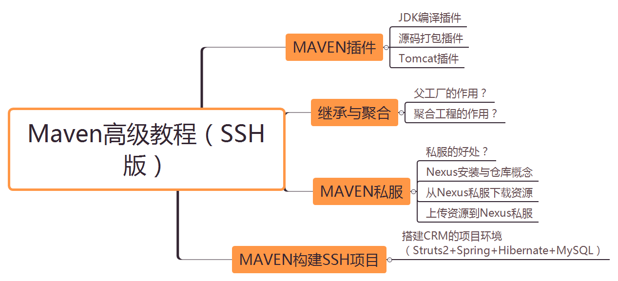 Maven高级教程（SSH版）.png