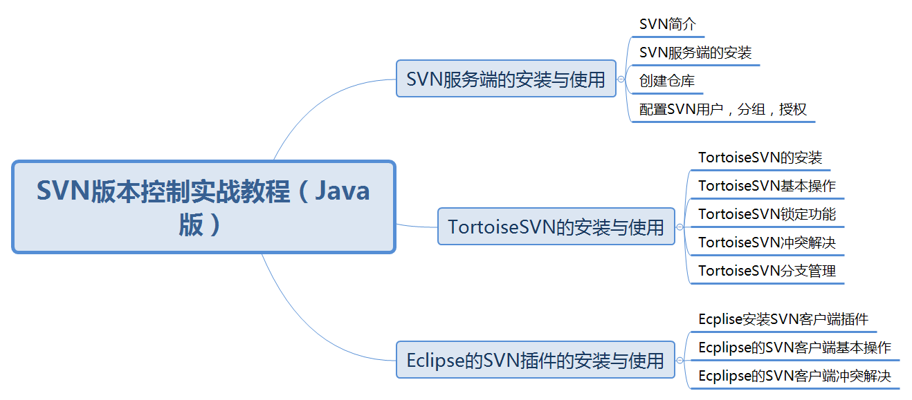 SVN版本控制实战教程（Java版）.png