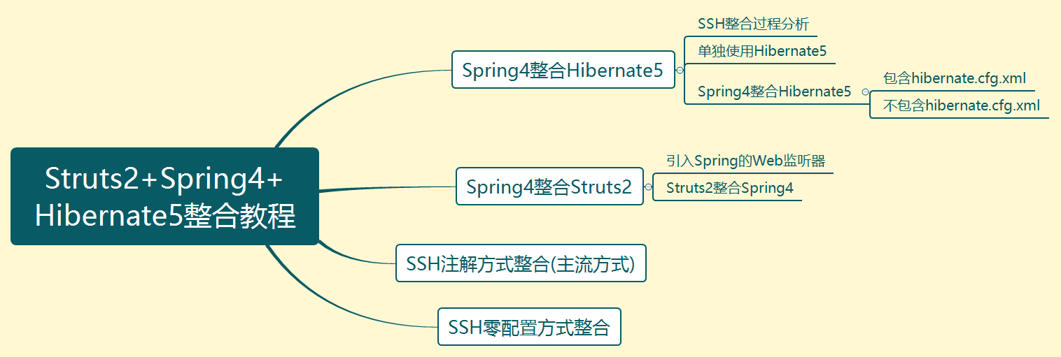 Struts2+Spring4+Hibernate5整合教程.png