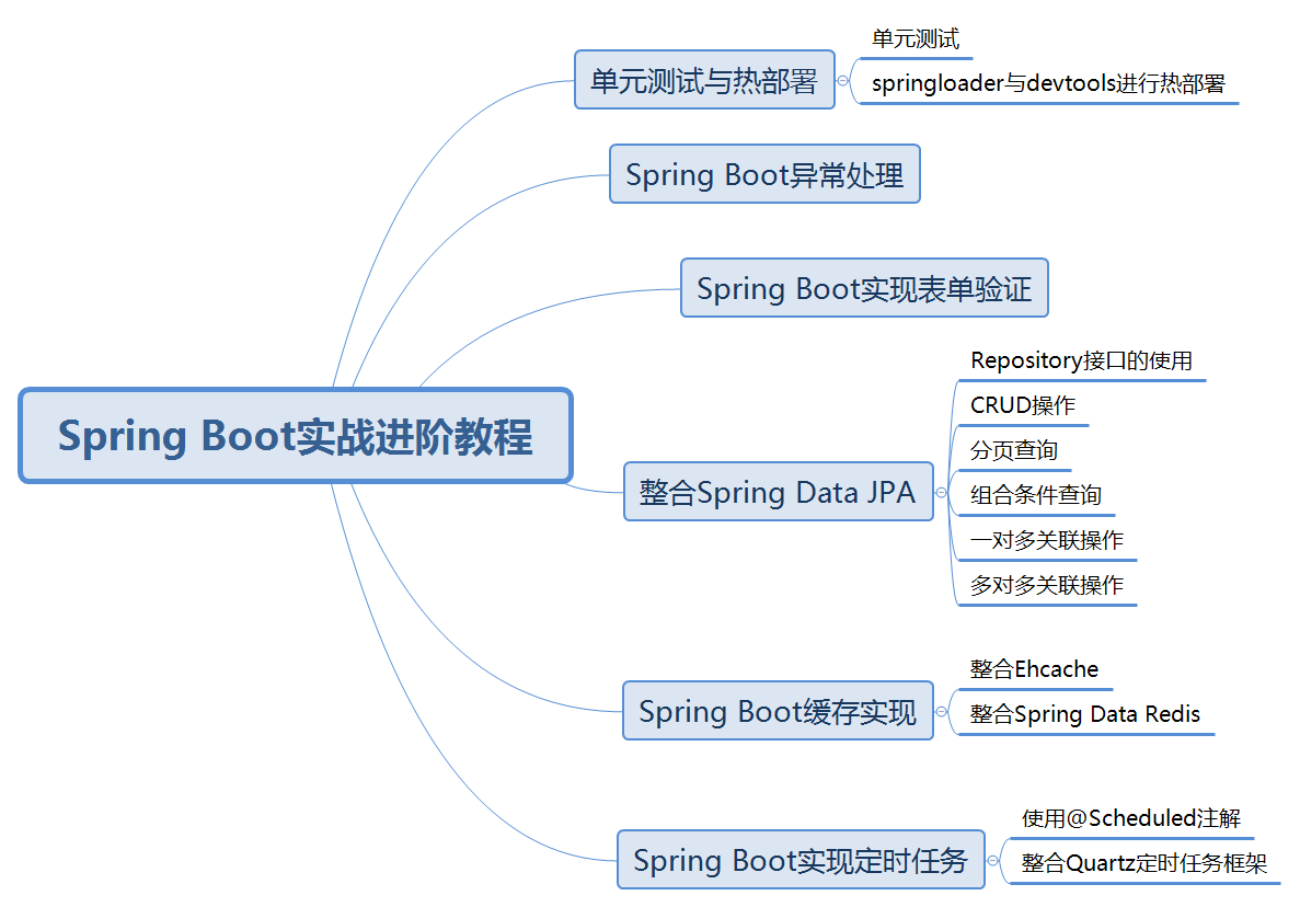 Spring Boot实战进阶教程.png