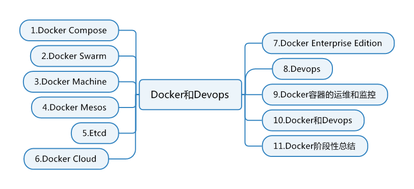 Docker和Devops.png