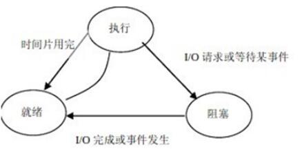 操作系统基础知识之五_信号量