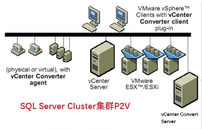 VMware Converter 对 SQL Server Cluster集群做P2V实战